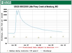 Little Piney Creek hydorgraph from the U.S. Geological Survey