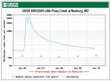 Streamflow hydrograph from USGS