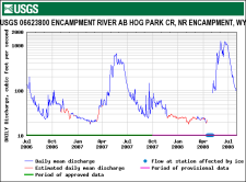 Streamflow hydrograph from USGS - Encampment River in Wyoming