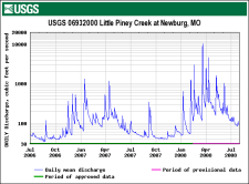 USGS hydrograph - Little Piney Creek