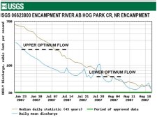 Example USGS daily discharge data for the Encampment River near Encampment, Wyoming