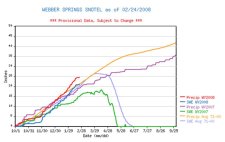 Precipitation data for Wyoming