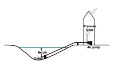 Stream Flow and Fly Fishing: illustration of a typical stream gage