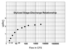 Stream Flow and Fly Fishing: illustration of stage-discharge relationship 