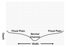 Stream Flow and Fly Fishing:  Cross-section of a typical stream